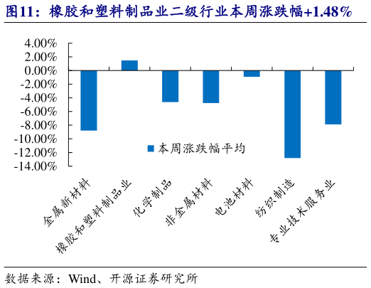 想关注一下橡胶和塑料制品业二级行业本周涨跌幅1.48%