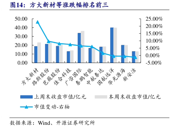 咨询下各位方大新材等涨跌幅排名前三