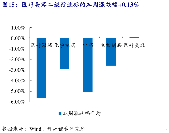 咨询大家医疗美容二级行业标的本周涨跌幅0.13%