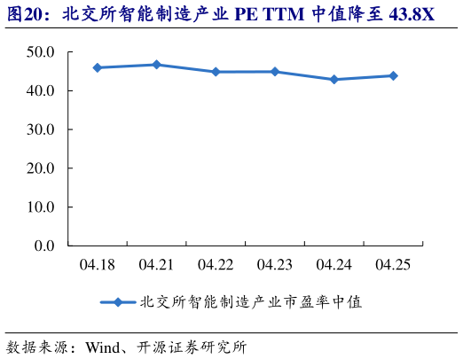 我想了解一下北交所智能制造产业 PE TTM 中值降至 43.8X