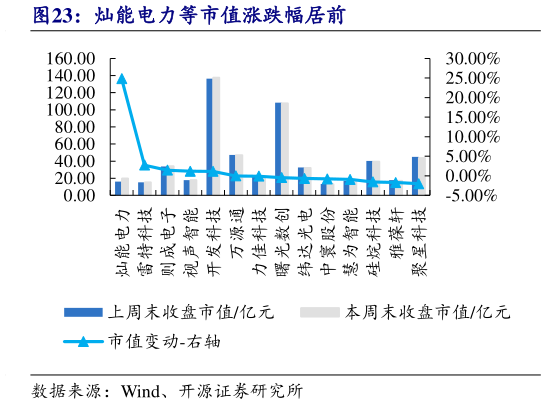 请问一下灿能电力等市值涨跌幅居前