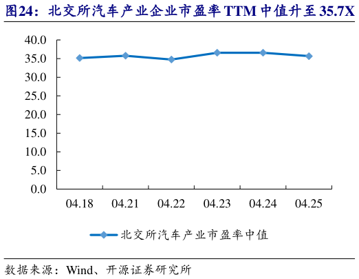 如何解释北交所汽车产业企业市盈率 TTM 中值升至 35.7X   林泰新材等市值涨跌幅居前