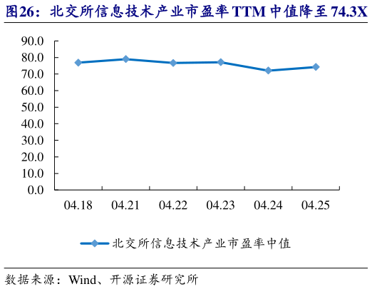 各位网友请教一下北交所信息技术产业市盈率 TTM 中值降至 74.3X   数字人等市值涨跌幅居前