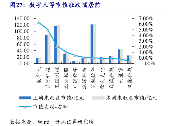 如何解释数字人等市值涨跌幅居前