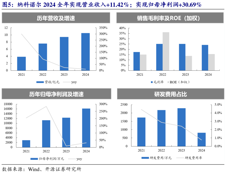 一起讨论下纳科诺尔 2024 全年实现营业收入11.42%实现归母净利润30.69%