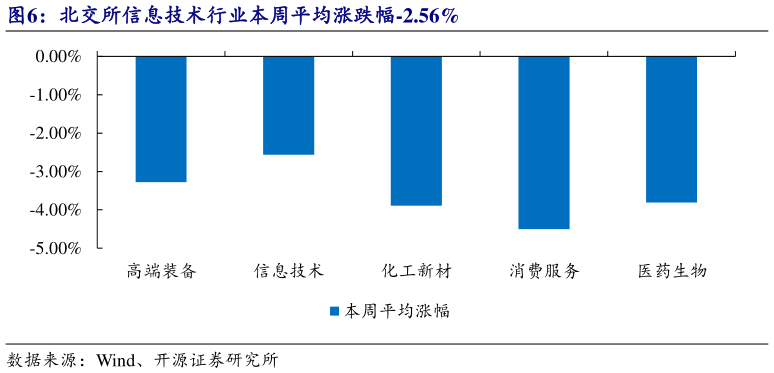 想关注一下北交所信息技术行业本周平均涨跌幅-2.56%