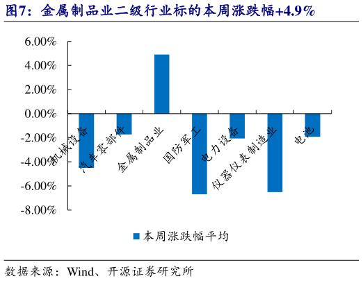 如何了解金属制品业二级行业标的本周涨跌幅4.9%