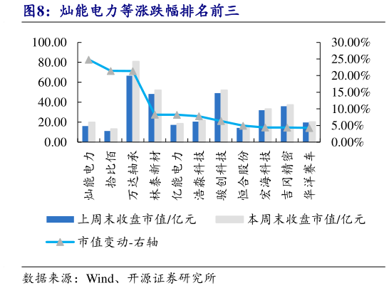 想关注一下灿能电力等涨跌幅排名前三