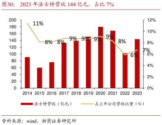 如何解释2023 年法士特营收 144 亿元，占比 7%