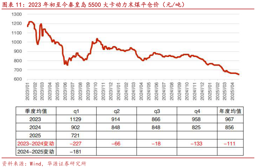 谁能回答2023 年初至今秦皇岛 5500 大卡动力末煤平仓价（元吨）