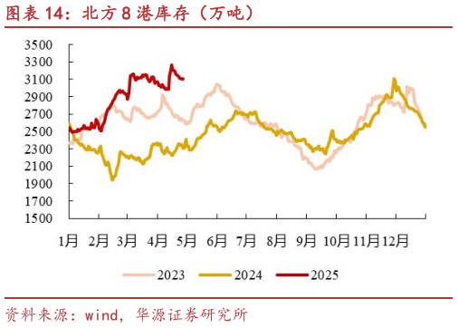 如何了解北方 8 港库存（万吨）