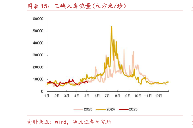 如何看待三峡入库流量立方米秒）