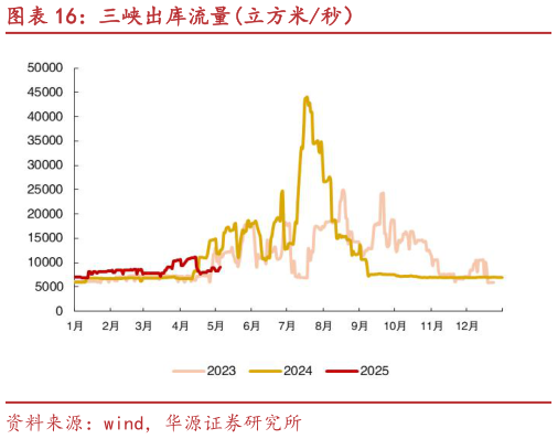 一起讨论下三峡出库流量立方米秒）