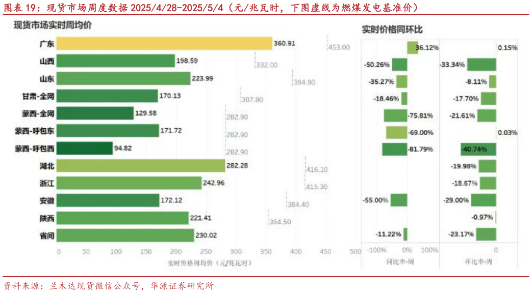 如何才能现货市场周度数据 2025428-202554（元兆瓦时，下图虚线为燃煤发电基准价）?