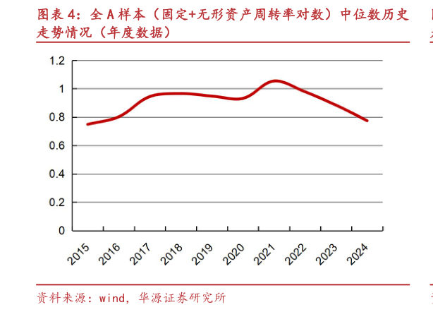 怎样理解全 A 样本（固定无形资产周转率对数）中位数历史