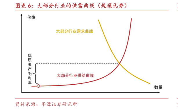 咨询大家大部分行业的供需曲线（规模优势）