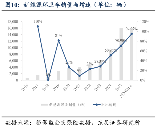 怎样理解新能源环卫车销量与增速（单位：辆）