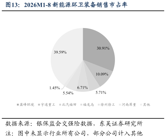 我想了解一下2026M1-8 新能源环卫装备销售市占率