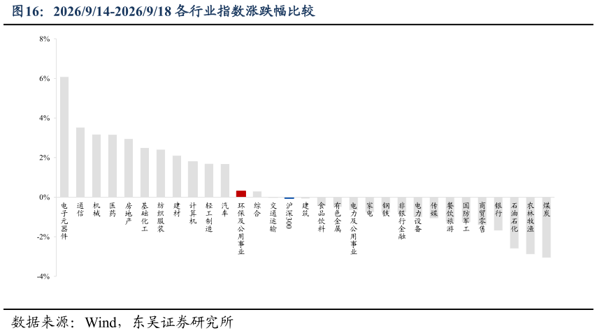 想问下各位网友2026914-2026918 各行业指数涨跌幅比较