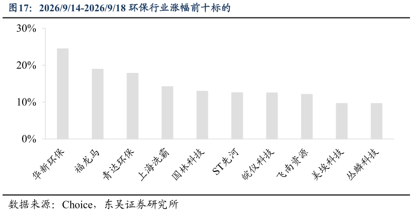 请问一下2026914-2026918 环保行业涨幅前十标的