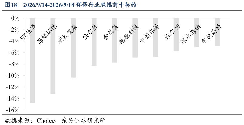 谁能回答2026914-2026918 环保行业跌幅前十标的