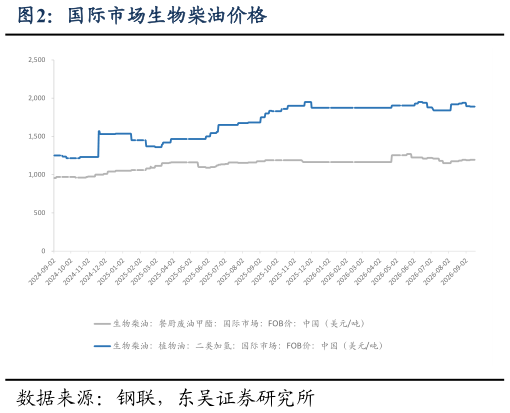 如何解释国际市场生物柴油价格