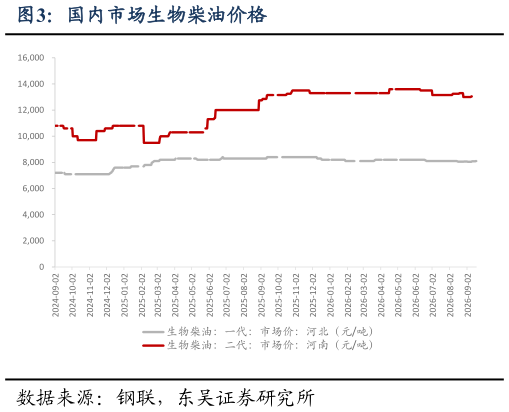 想问下各位网友国内市场生物柴油价格