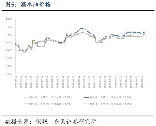 如何了解潲水油价格