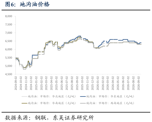 谁能回答地沟油价格