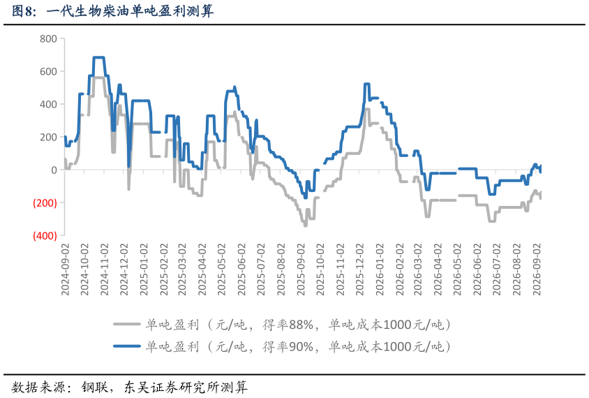 如何才能一代生物柴油单吨盈利测算