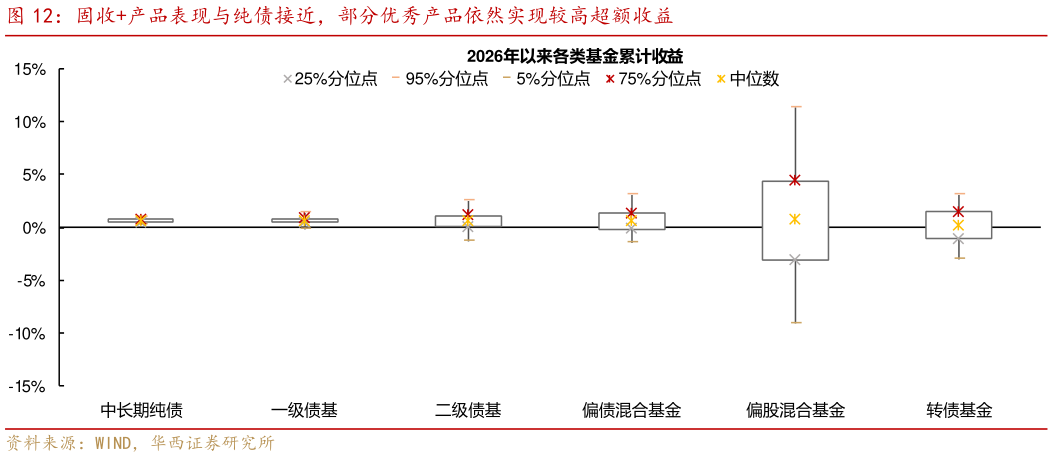 想问下各位网友固收产品表现与纯债接近，部分优秀产品依然实现较高超额收益