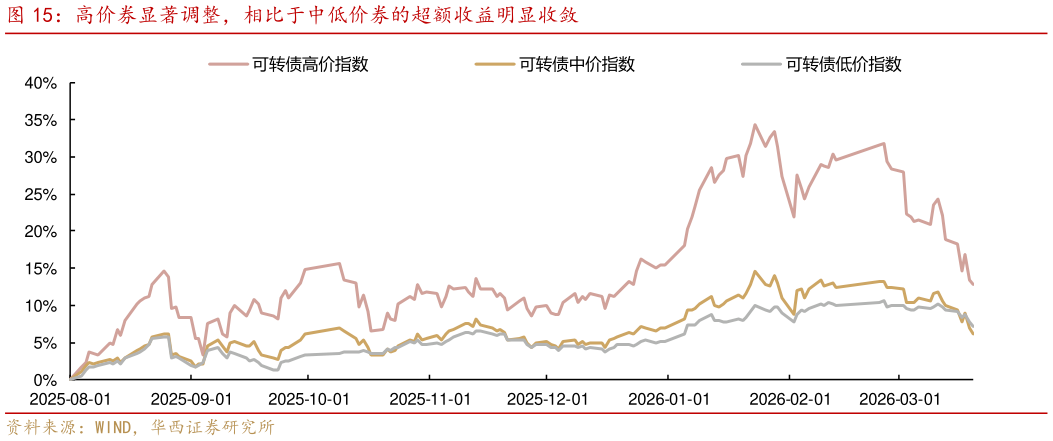如何了解高价券显著调整，相比于中低价券的超额收益明显收敛