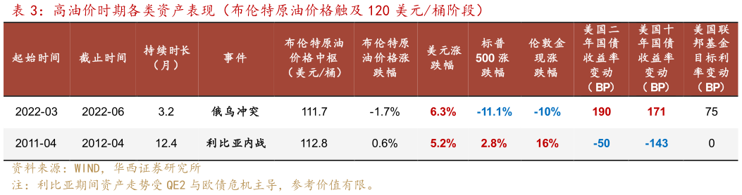 想问下各位网友高油价时期各类资产表现（布伦特原油价格触及 120 美元桶阶段）