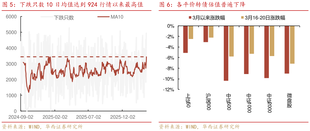 如何了解下跌只数 10 日均值达到 924 行情以来最高值    各平价转债估值普遍下降各平价转债估值普遍下降