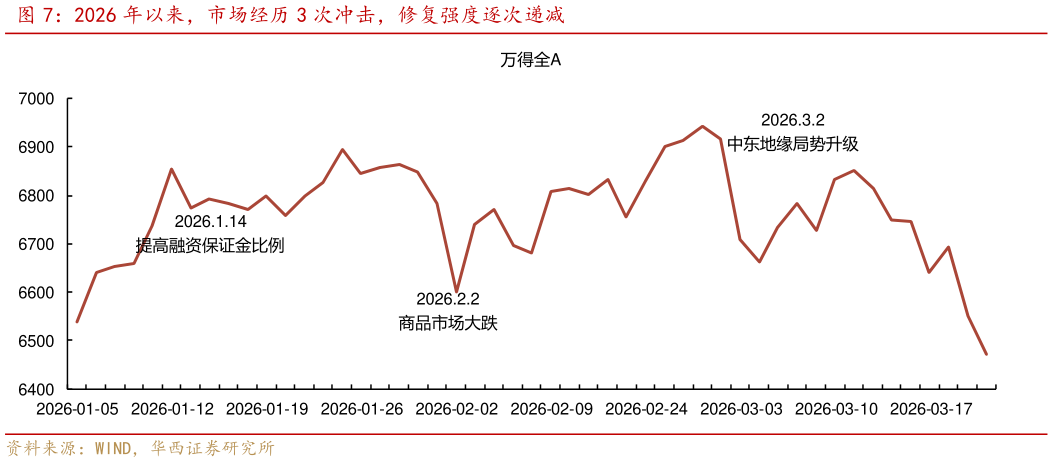 想关注一下2026 年以来，市场经历 3 次冲击，修复强度逐次递减