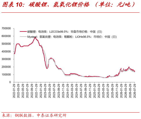 谁能回答碳酸锂、氢氧化锂价格 （单位：元吨）
