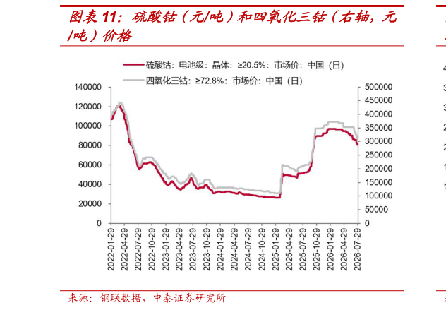 咨询大家硫酸钴（元吨）和四氧化三钴（右轴，元