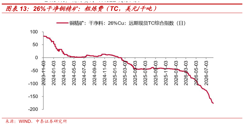 如何才能26%干净铜精矿：粗炼费（TC，美元千吨）