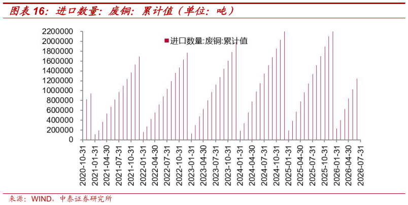 咨询大家进口数量：废铜：累计值（单位：吨）