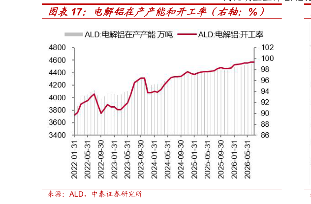 如何解释电解铝在产产能和开工率（右轴：%）
