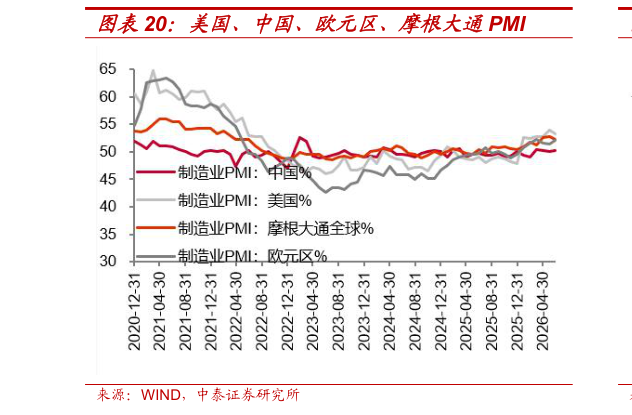 你知道美国、中国、欧元区、摩根大通PMI