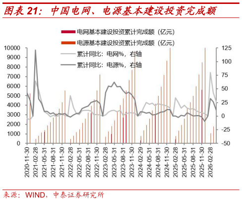 怎样理解中国电网、电源基本建设投资完成额