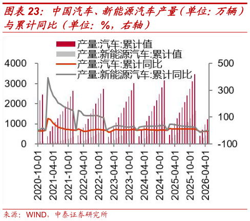 怎样理解中国汽车、新能源汽车产量（单位：万辆）