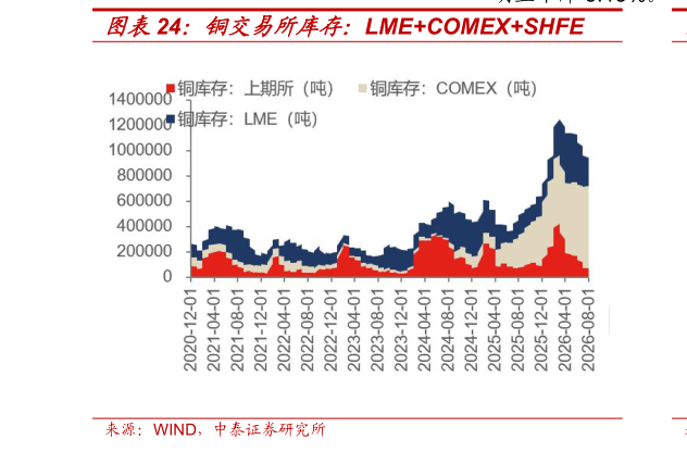 想问下各位网友铜交易所库存：LMECOMEXSHFE