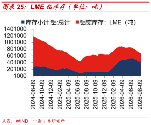怎样理解LME 铝库存（单位：吨）