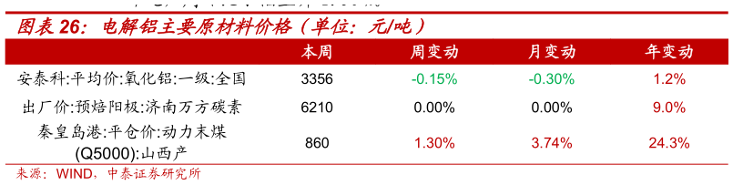 怎样理解电解铝主要原材料价格（单位：元吨）