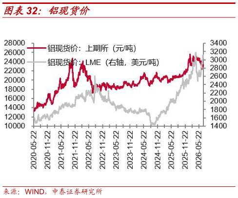 想关注一下铝现货价