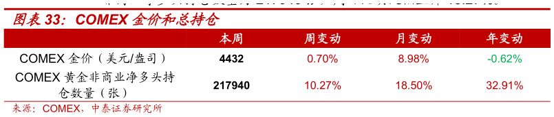 如何了解COMEX 金价和总持仓