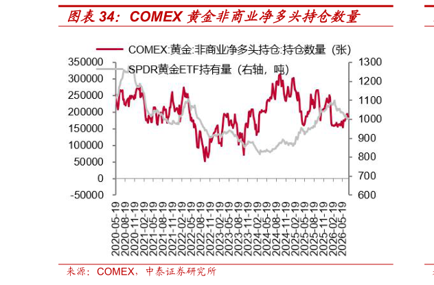 谁知道COMEX 黄金非商业净多头持仓数量
