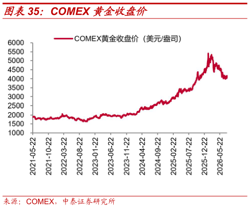 谁知道COMEX 黄金收盘价